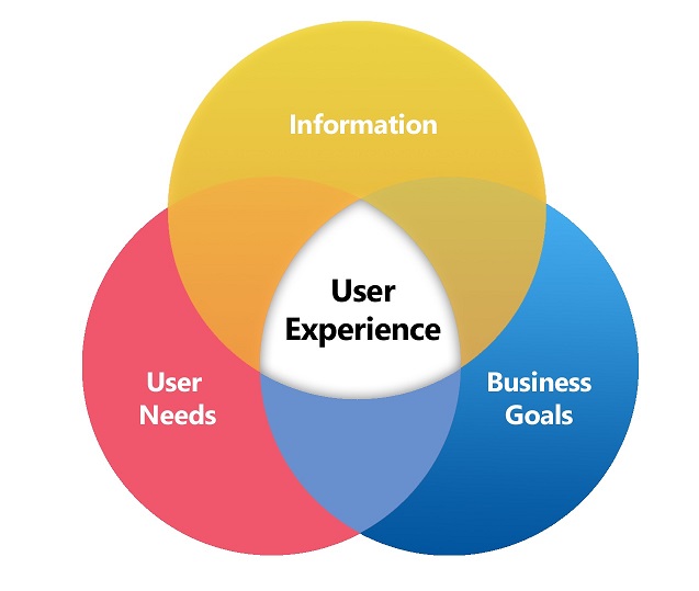 Illustration User experience / Experience Utilisateur / UX